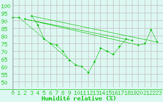 Courbe de l'humidit relative pour Cabo Peas