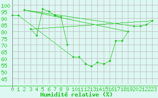 Courbe de l'humidit relative pour Mallnitz Ii
