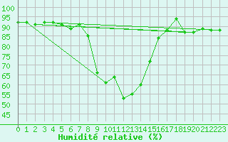 Courbe de l'humidit relative pour Liesek