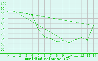 Courbe de l'humidit relative pour Baruth