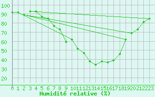 Courbe de l'humidit relative pour Visp