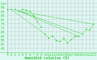 Courbe de l'humidit relative pour Coleshill
