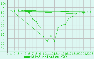 Courbe de l'humidit relative pour Leoben