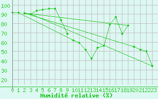 Courbe de l'humidit relative pour Marienberg