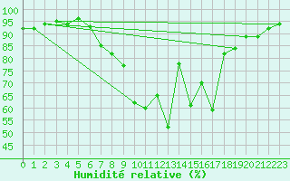 Courbe de l'humidit relative pour Sigmaringen-Laiz