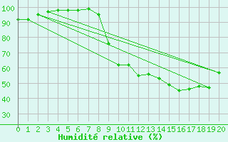 Courbe de l'humidit relative pour Muids (27)