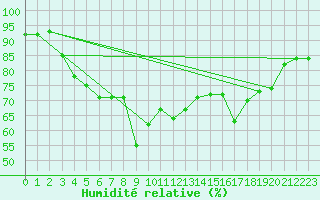 Courbe de l'humidit relative pour Alistro (2B)