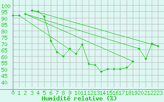 Courbe de l'humidit relative pour Gersau
