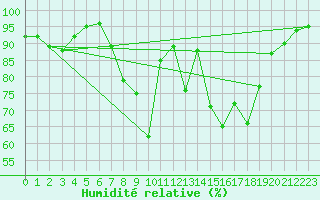 Courbe de l'humidit relative pour Tamarite de Litera