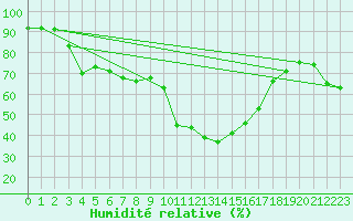 Courbe de l'humidit relative pour Les Pennes-Mirabeau (13)
