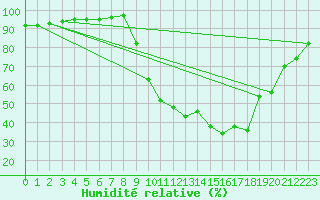 Courbe de l'humidit relative pour Ble / Mulhouse (68)