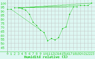 Courbe de l'humidit relative pour Haapavesi Mustikkamki
