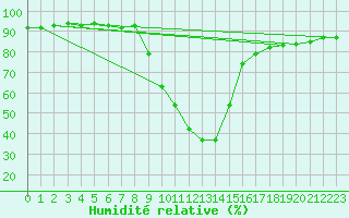Courbe de l'humidit relative pour Krimml