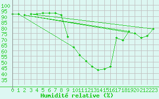 Courbe de l'humidit relative pour Koppigen