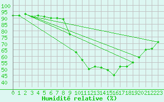 Courbe de l'humidit relative pour Sion (Sw)