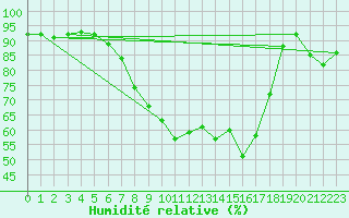 Courbe de l'humidit relative pour Eisenach