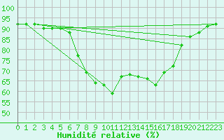 Courbe de l'humidit relative pour Grosseto
