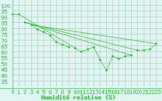 Courbe de l'humidit relative pour Cavalaire-sur-Mer (83)