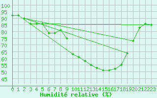 Courbe de l'humidit relative pour Formigures (66)