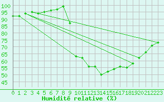 Courbe de l'humidit relative pour Auch (32)