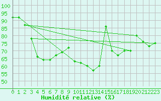 Courbe de l'humidit relative pour Nris-les-Bains (03)