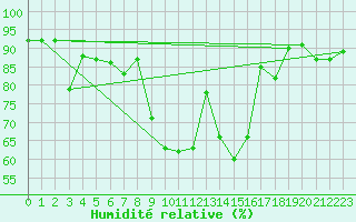 Courbe de l'humidit relative pour Nieuw Beerta Aws