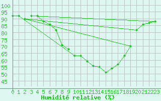Courbe de l'humidit relative pour Orebro