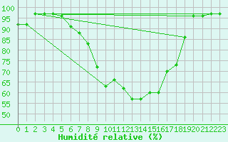 Courbe de l'humidit relative pour Berkenhout AWS
