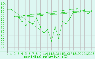 Courbe de l'humidit relative pour Port d'Aula - Nivose (09)