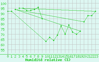 Courbe de l'humidit relative pour Cavalaire-sur-Mer (83)