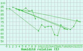 Courbe de l'humidit relative pour Cap Cpet (83)