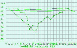 Courbe de l'humidit relative pour Kongsoya
