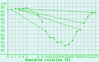 Courbe de l'humidit relative pour Edinburgh (UK)