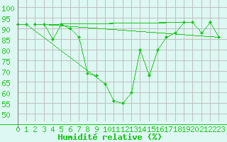 Courbe de l'humidit relative pour Kars