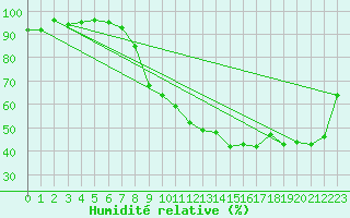 Courbe de l'humidit relative pour Tallard (05)
