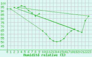 Courbe de l'humidit relative pour Koblenz Falckenstein