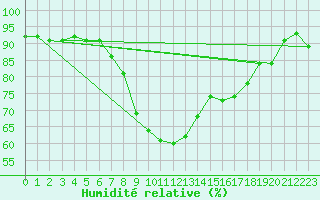 Courbe de l'humidit relative pour Lieksa Lampela