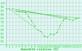 Courbe de l'humidit relative pour Grivita