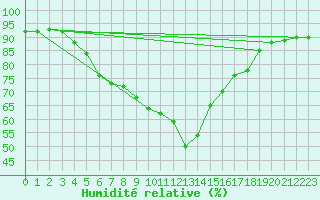 Courbe de l'humidit relative pour Uto