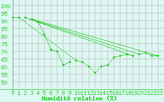 Courbe de l'humidit relative pour Feldberg-Schwarzwald (All)