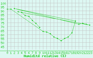 Courbe de l'humidit relative pour Veggli Ii