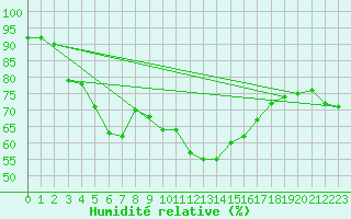 Courbe de l'humidit relative pour Gijon
