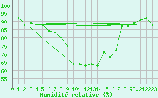 Courbe de l'humidit relative pour Wuerzburg