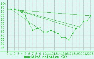 Courbe de l'humidit relative pour Tornio Torppi