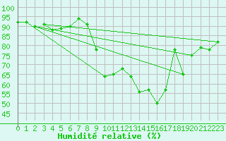 Courbe de l'humidit relative pour Chatelus-Malvaleix (23)