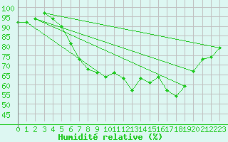 Courbe de l'humidit relative pour Brandelev