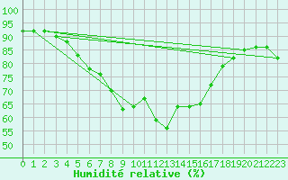 Courbe de l'humidit relative pour Bad Lippspringe