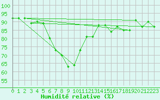 Courbe de l'humidit relative pour Bad Salzuflen