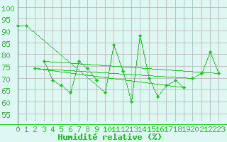 Courbe de l'humidit relative pour Biarritz (64)