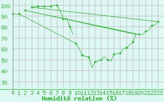 Courbe de l'humidit relative pour Benson